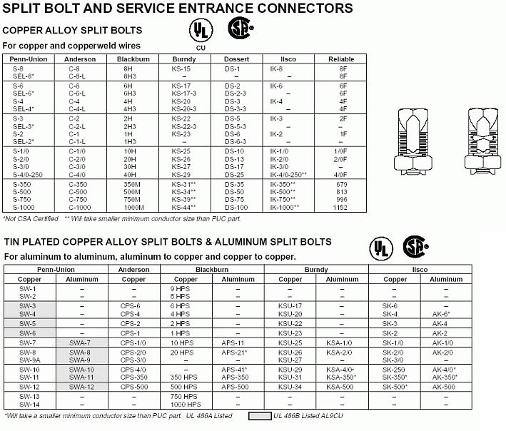 Lugs - Globeelectricsupply