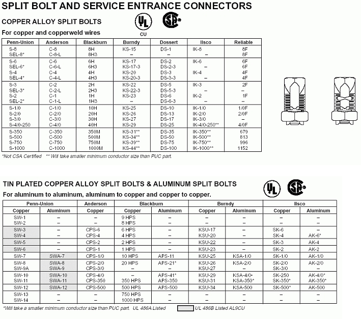 lugs - GlobeElectricSupply